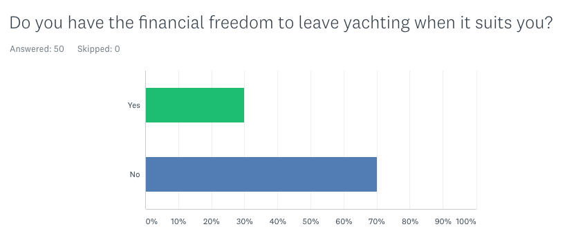Do you have the financial freedom to leave yachting when it suits you?