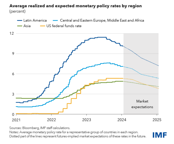 IMF Monetary Policy